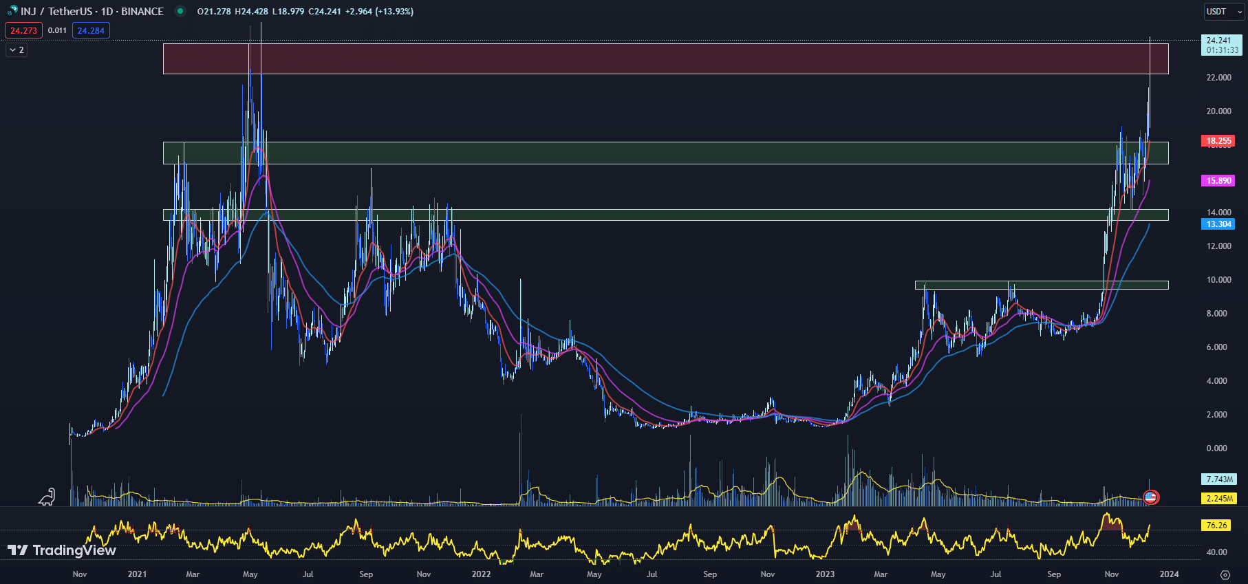 12月12日最值得购买的加密货币:Bonk、BitTorrent、Injective插图2 12月12日最值得购买的加密货币:Bonk、BitTorrent、Injective