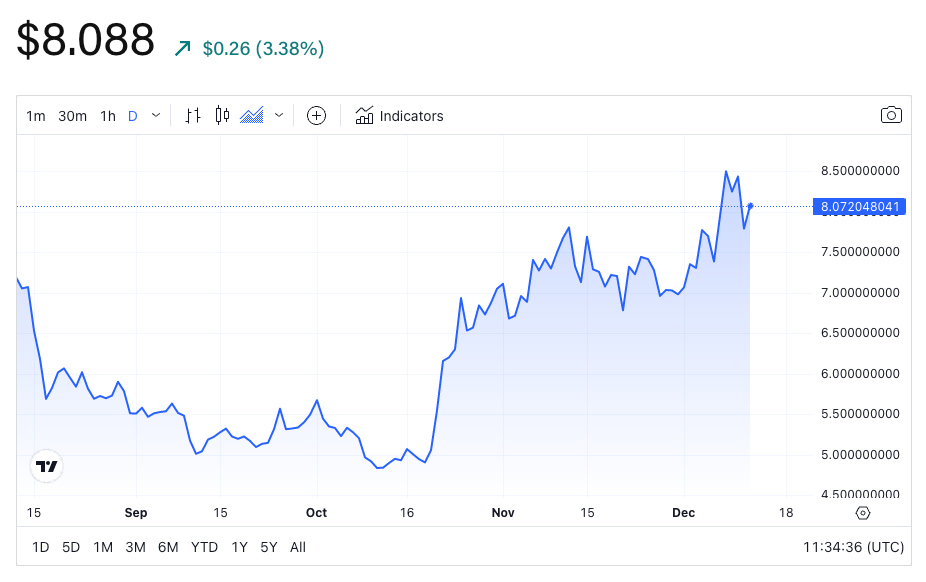 Aptos解锁近2500万个APT代币,价值超过2亿美元插图 Aptos解锁近2500万个APT代币,价值超过2亿美元