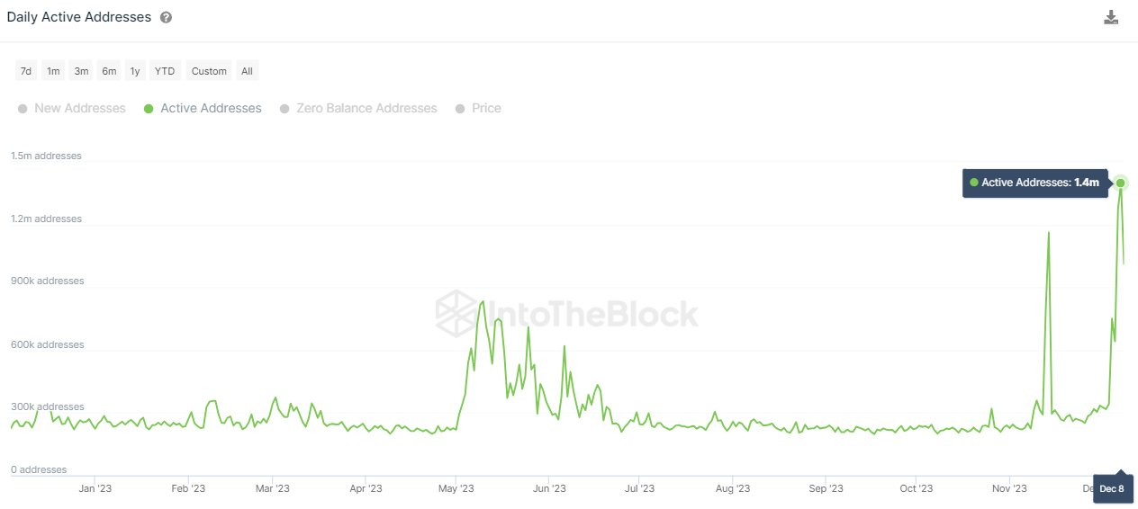 莱特币活跃地址创下历史新高,对行情有什么影响?插图 莱特币活跃地址创下历史新高,对行情有什么影响?