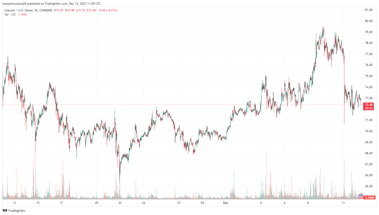 莱特币活跃地址创下历史新高,对行情有什么影响?插图1 莱特币活跃地址创下历史新高,对行情有什么影响?