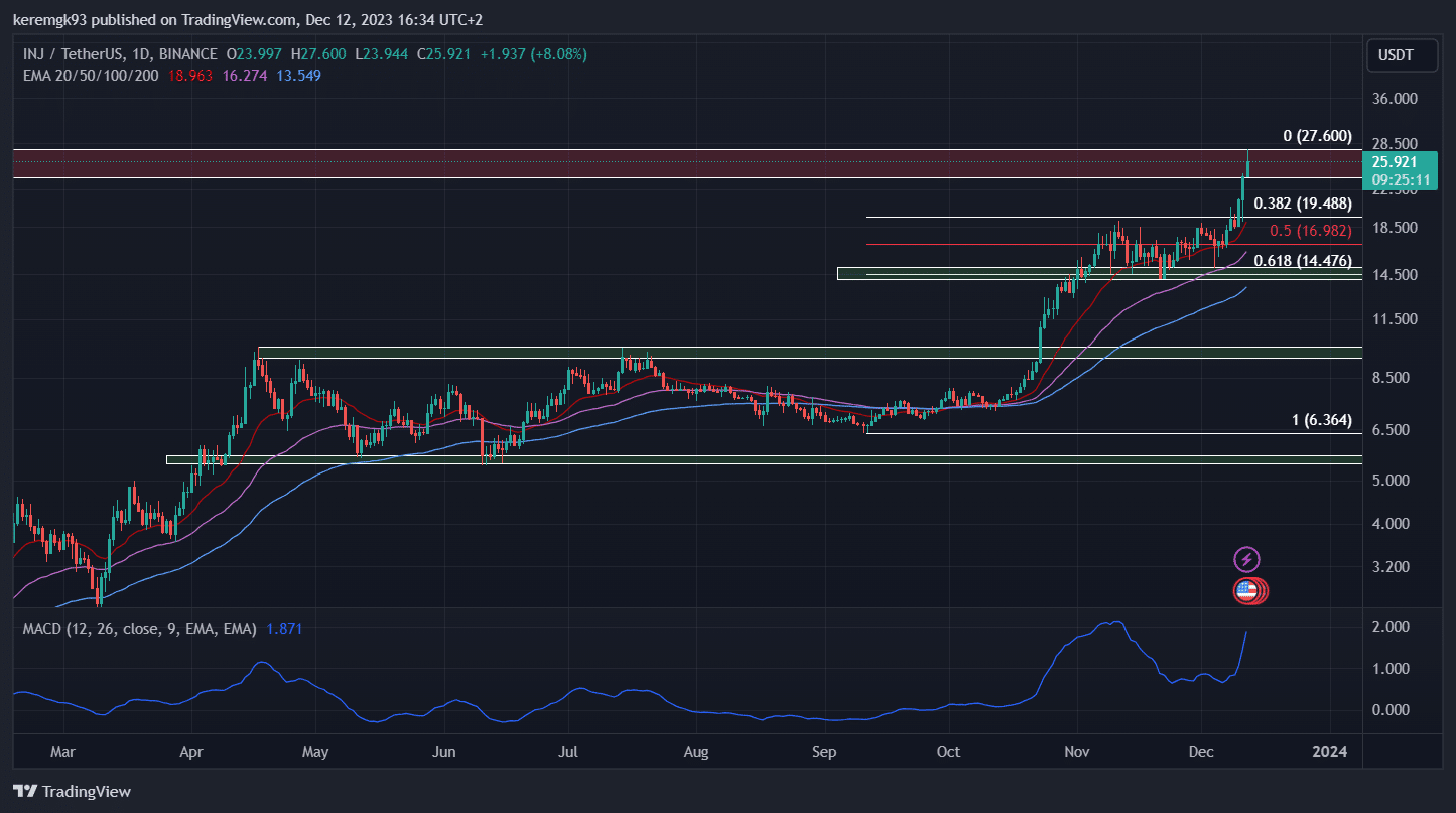 INJ行情上涨12%,如何购买?插图 INJ行情上涨12%,如何购买?