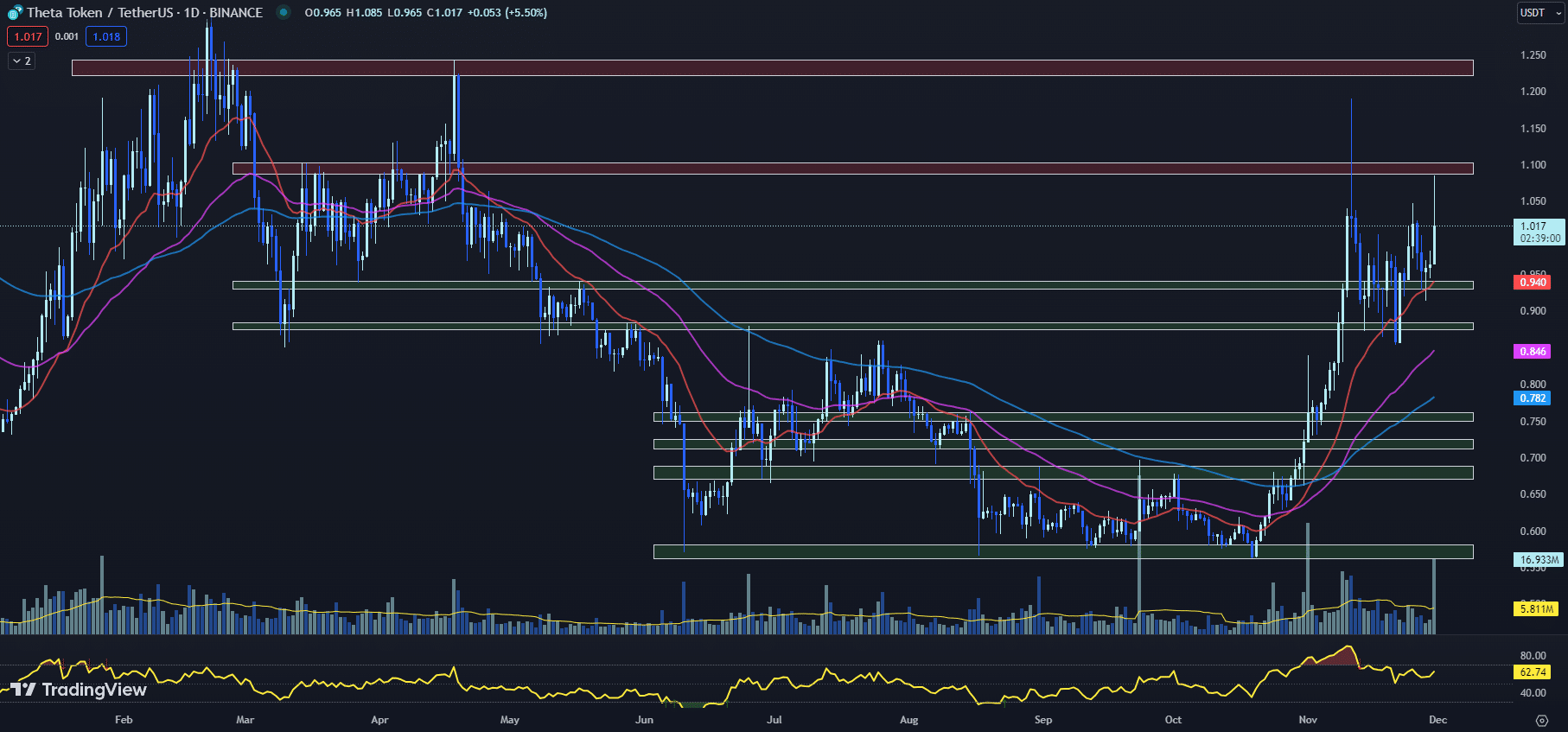12月1日最值得购买的加密货币:IOTA、Radix、Theta Network插图2 12月1日最值得购买的加密货币:IOTA、Radix、Theta Network