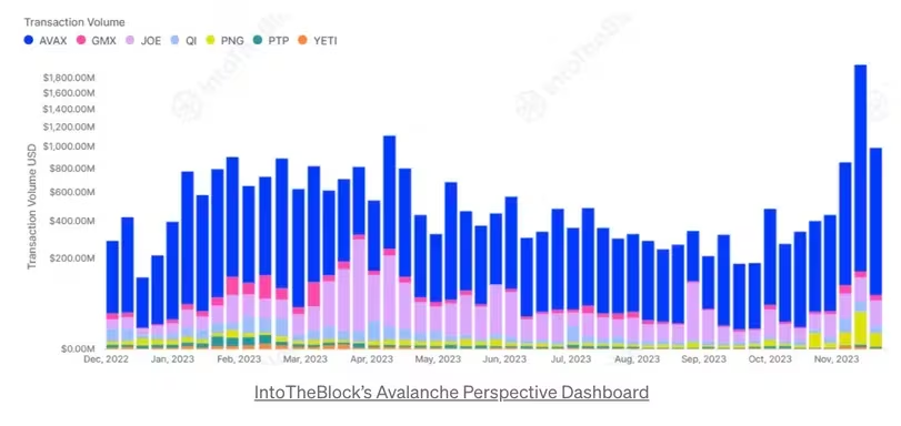 Avalanche、Helium引领加密货币月度涨幅,看涨的比特币刺激了主流币的飙升插图 Avalanche、Helium引领加密货币月度涨幅,看涨的比特币刺激了主流币的飙升