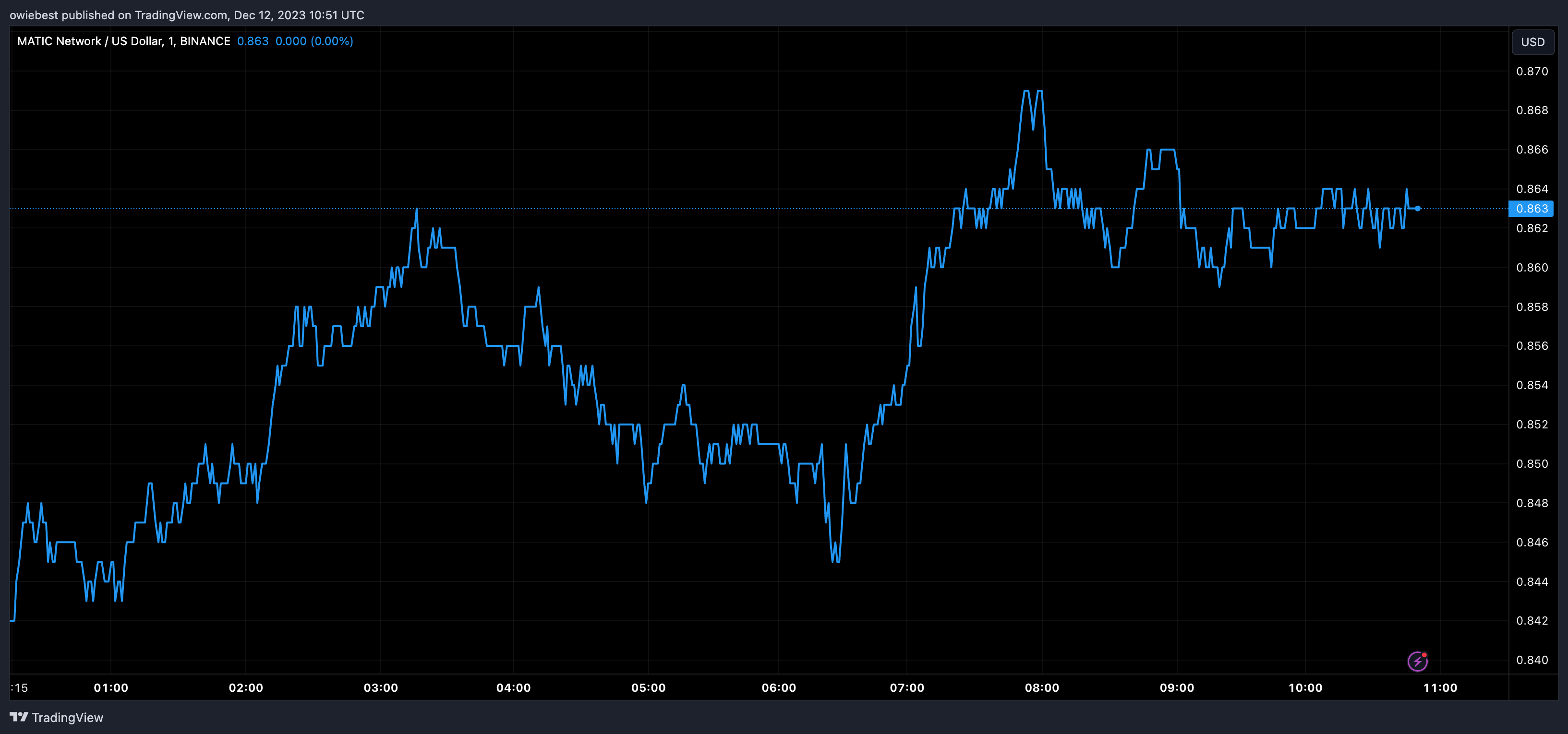 加密货币分析师表示,如果这种情况发生,Polygon(MATIC)将上涨至1.82美元插图 加密货币分析师表示,如果这种情况发生,Polygon(MATIC)将上涨至1.82美元