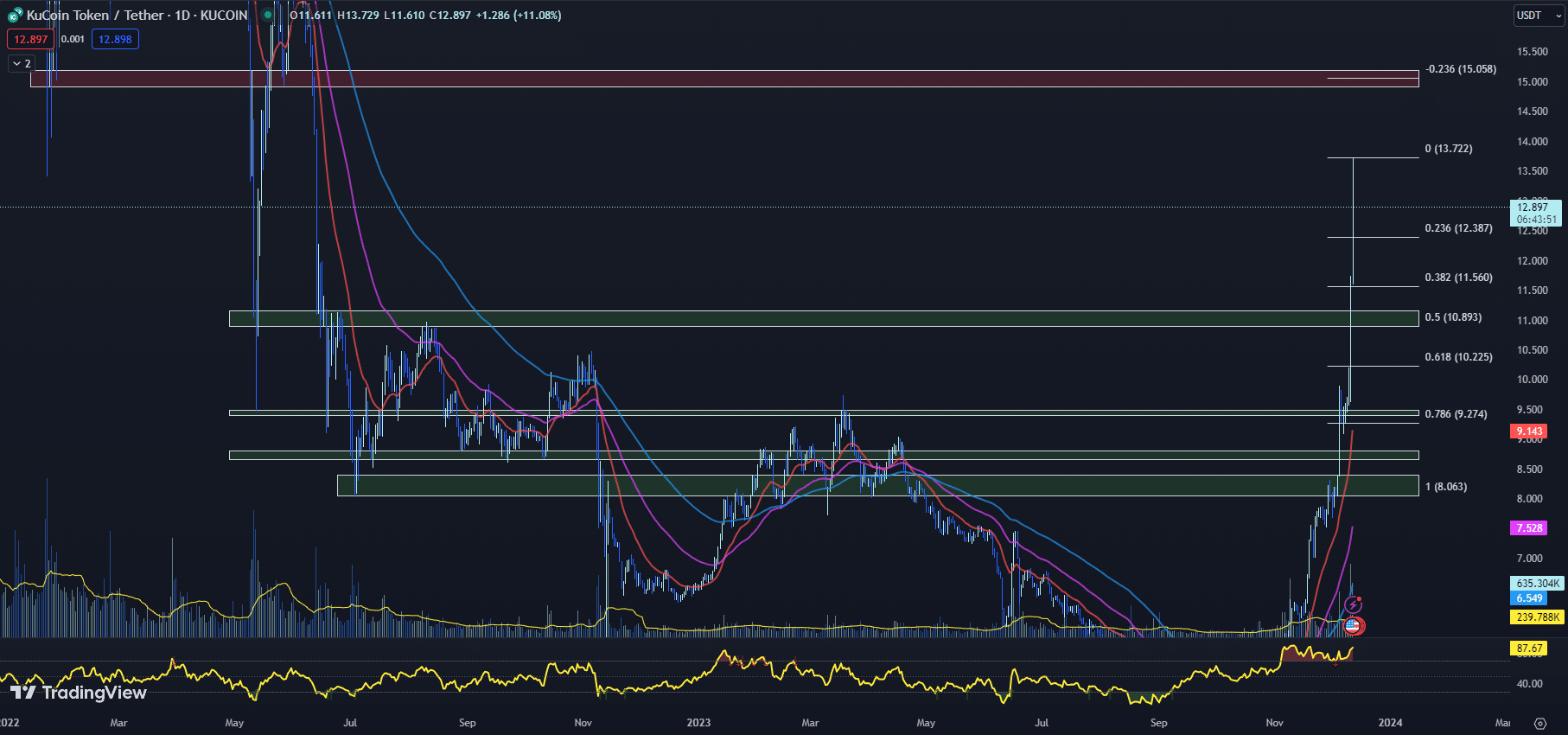 12月13日最值得购买的加密货币:KuCoin、Injective、Osmosis插图 12月13日最值得购买的加密货币:KuCoin、Injective、Osmosis