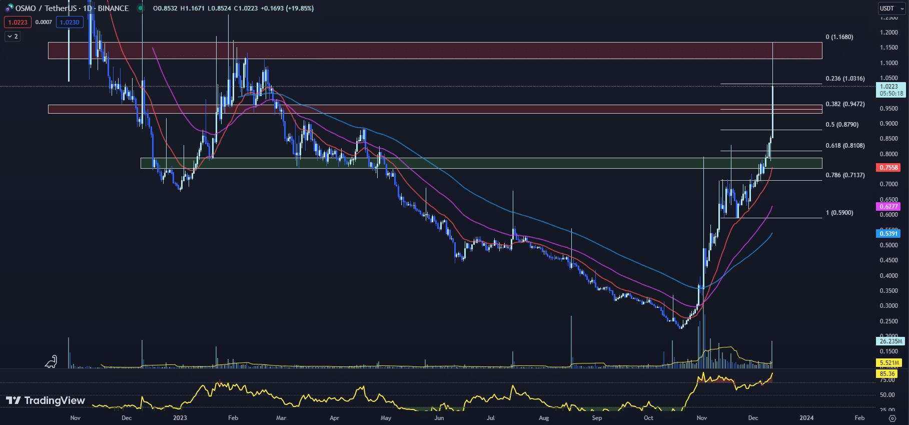12月13日最值得购买的加密货币:KuCoin、Injective、Osmosis插图2 12月13日最值得购买的加密货币:KuCoin、Injective、Osmosis