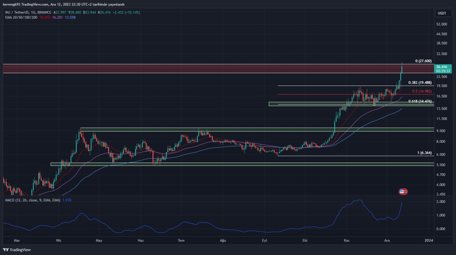 12月13日Uniswap最大涨幅的加密货币:INJ、MUBI、PRIME插图 12月13日Uniswap最大涨幅的加密货币:INJ、MUBI、PRIME