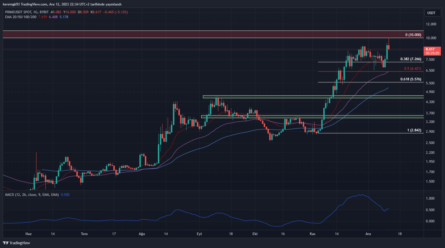 12月13日Uniswap最大涨幅的加密货币:INJ、MUBI、PRIME插图2 12月13日Uniswap最大涨幅的加密货币:INJ、MUBI、PRIME