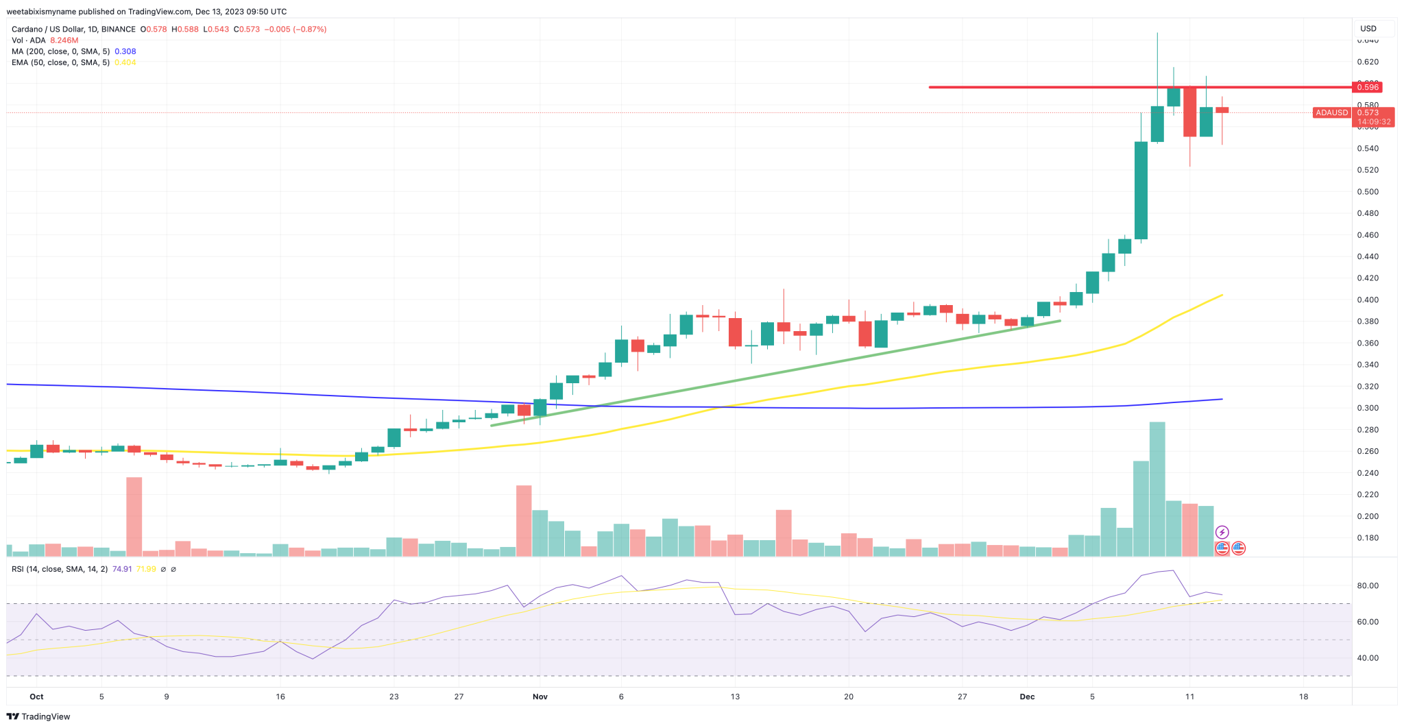ADA币日交易量飙升至10亿美元,巨鲸正在吸筹吗?插图 ADA币日交易量飙升至10亿美元,巨鲸正在吸筹吗?