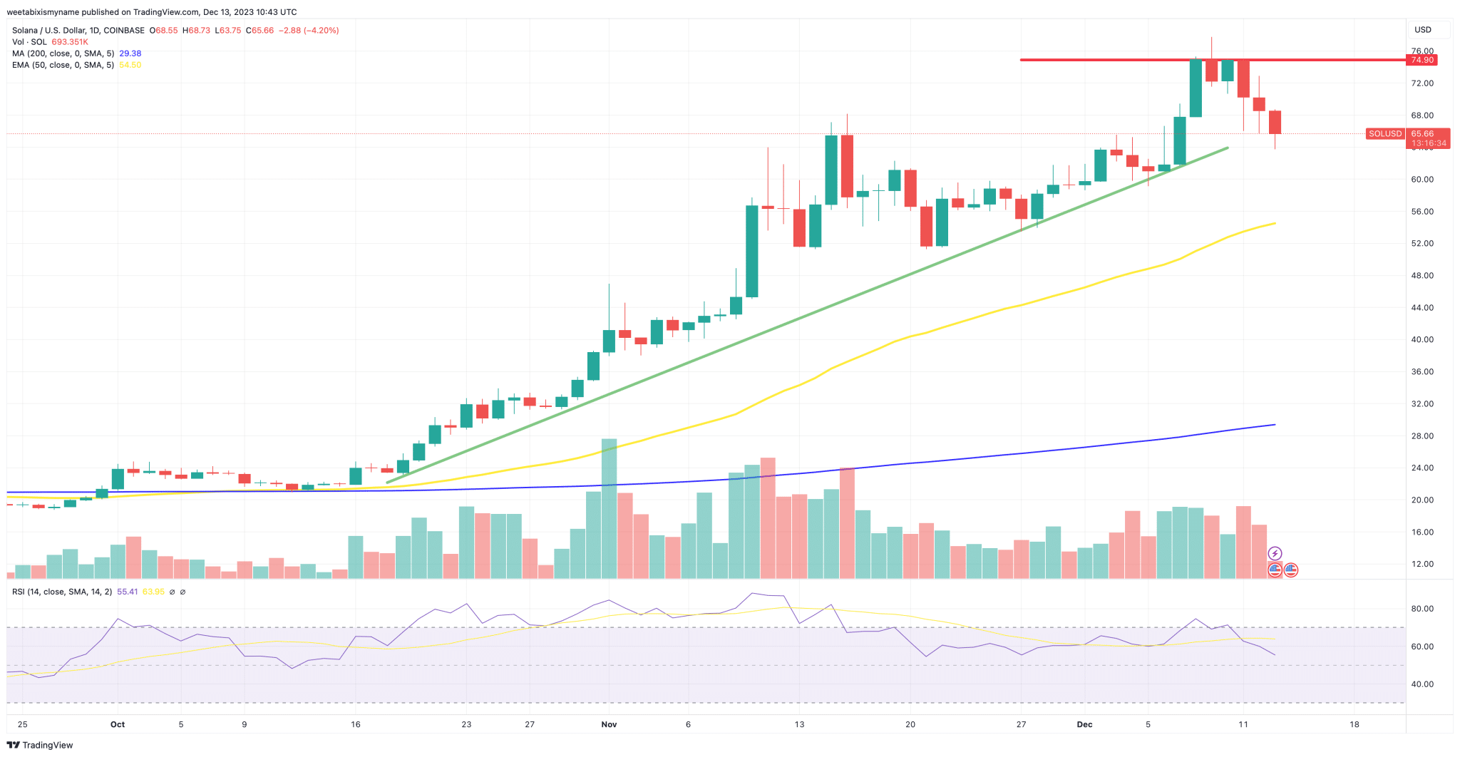 SOL下跌6.5%至66美元,SOL币能否重拾历史新高?插图 SOL下跌6.5%至66美元,SOL币能否重拾历史新高?