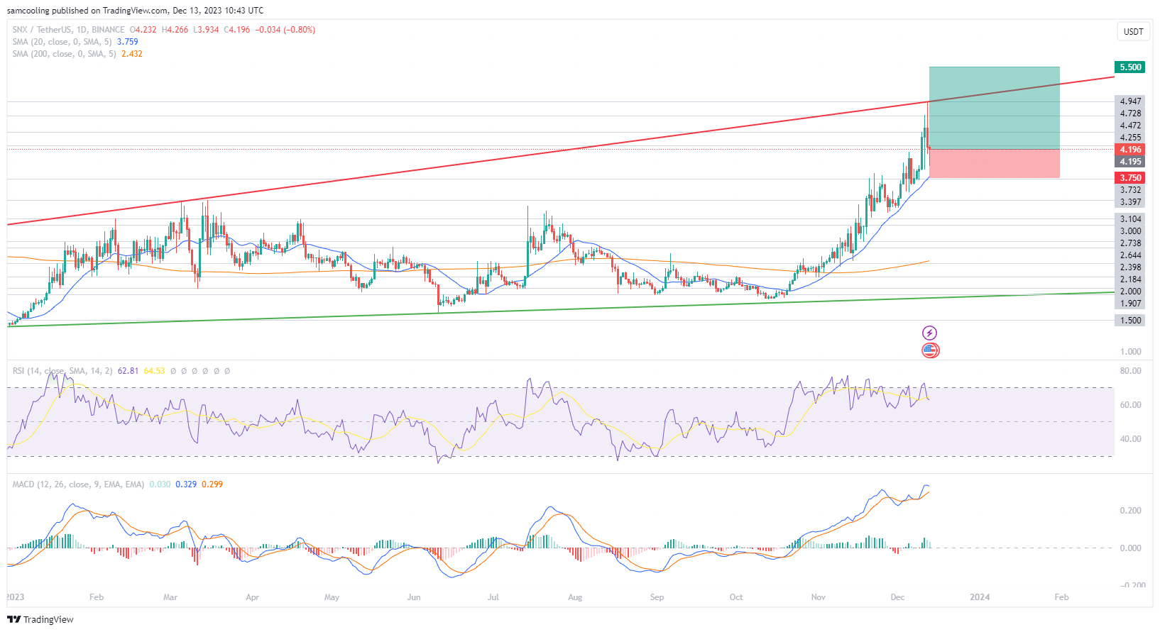 SNX行情暴跌7%,接下来走势如何?插图 SNX行情暴跌7%,接下来走势如何?