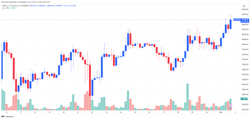 比特币触及2023年新高3.9万美元,分析师称涨势才刚刚开始插图 比特币触及2023年新高3.9万美元,分析师称涨势才刚刚开始