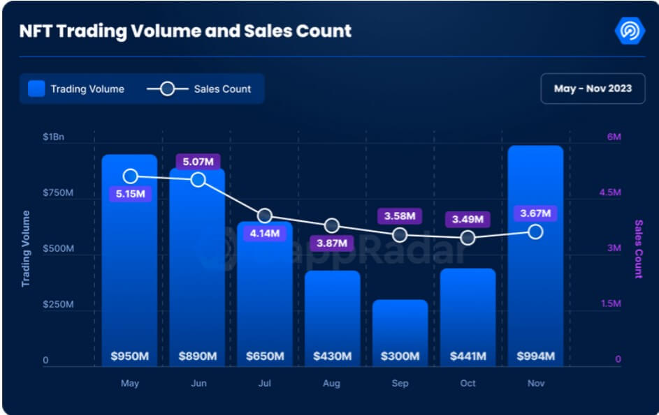 比特币下跌后，NFT交易量激增