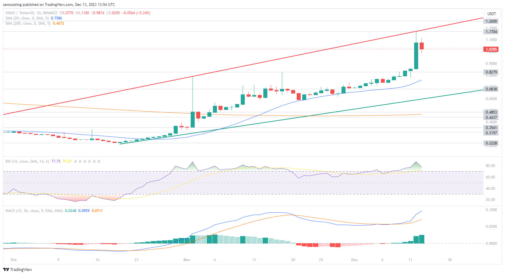 OSMO行情飙升25%,现在购买还来得及?插图 OSMO行情飙升25%,现在购买还来得及?