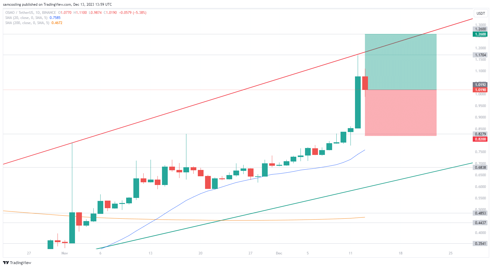 OSMO行情飙升25%,现在购买还来得及?插图1 OSMO行情飙升25%,现在购买还来得及?