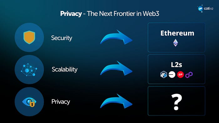 COTI如何为2024年及以后做好准备?插图2 COTI如何为2024年及以后做好准备?