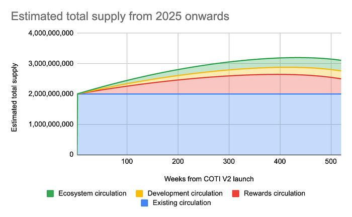 COTI如何为2024年及以后做好准备?插图8 COTI如何为2024年及以后做好准备?