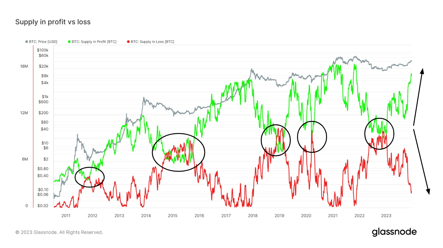 有利可图的比特币供应接近周期峰值,可能先于市场调整插图 有利可图的比特币供应接近周期峰值,可能先于市场调整