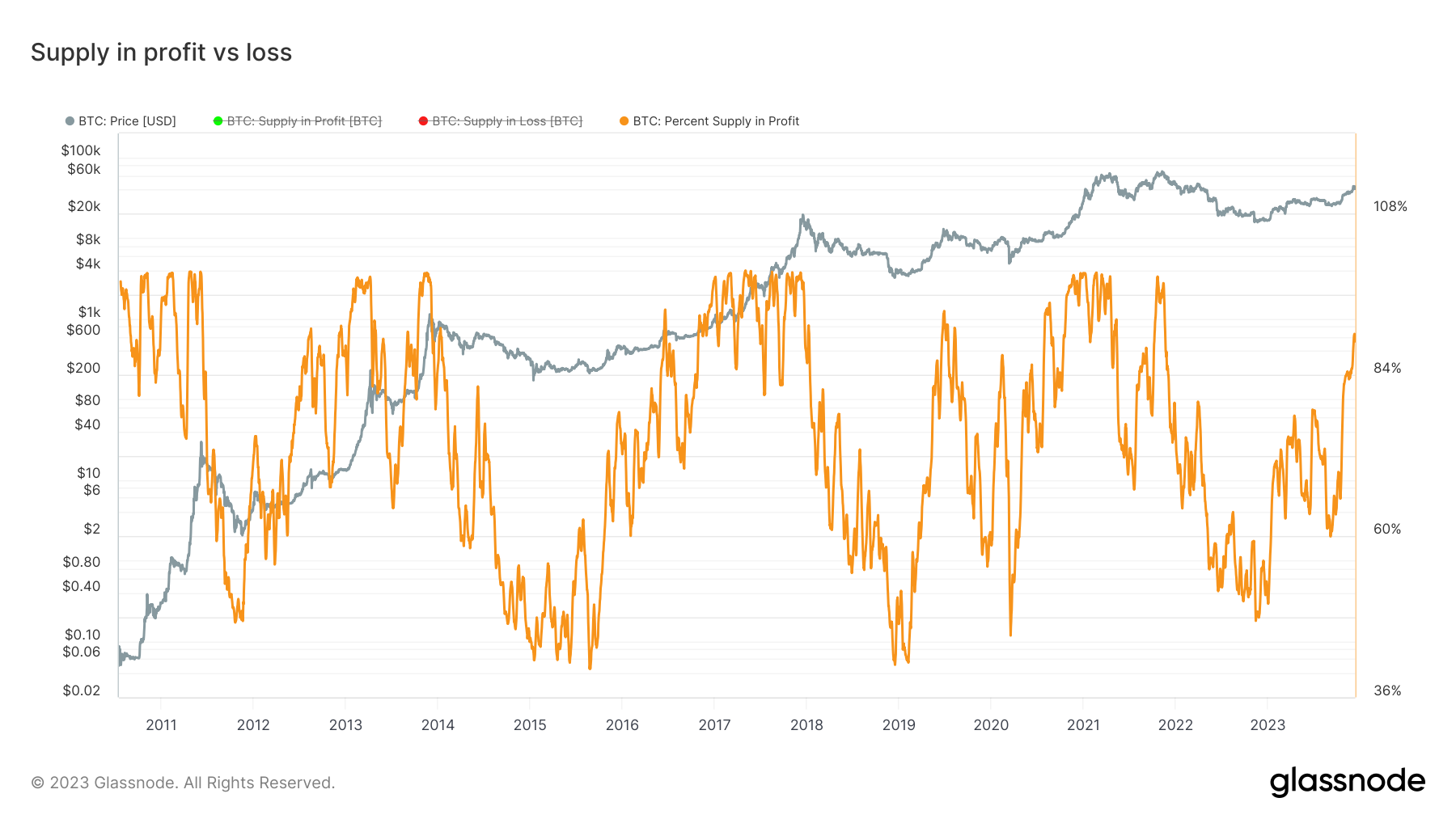 有利可图的比特币供应接近周期峰值,可能先于市场调整插图1 有利可图的比特币供应接近周期峰值,可能先于市场调整