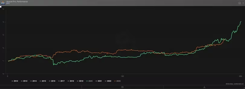 为什么2023年就像2020年,比特币将走向5万美元插图 为什么2023年就像2020年,比特币将走向5万美元