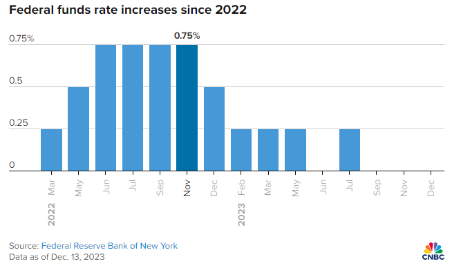 美联储维持利率稳定,表明2024年将进行三次降息插图 美联储维持利率稳定,表明2024年将进行三次降息