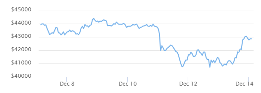 美联储维持利率稳定，比特币再次突破4.2万美元