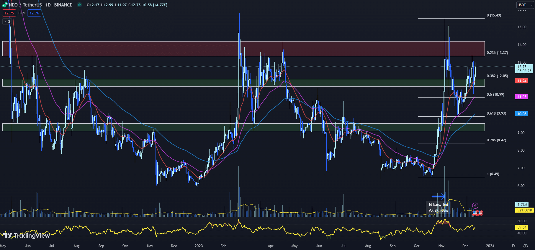 12月14日最值得购买的加密货币:Fetch.ai、NEO、Cosmos插图1 12月14日最值得购买的加密货币:Fetch.ai、NEO、Cosmos