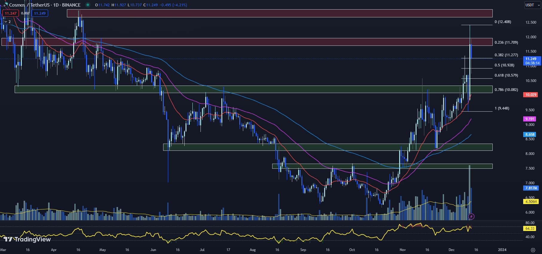 12月14日最值得购买的加密货币:Fetch.ai、NEO、Cosmos插图2 12月14日最值得购买的加密货币:Fetch.ai、NEO、Cosmos