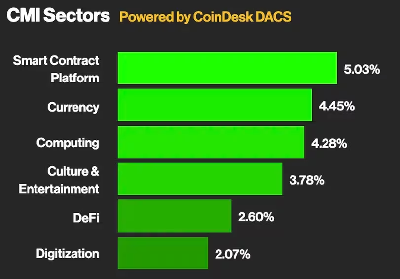 美联储预计明年降息,比特币反弹超过4.3万美元,山寨币和加密货币股票飙升插图 美联储预计明年降息,比特币反弹超过4.3万美元,山寨币和加密货币股票飙升