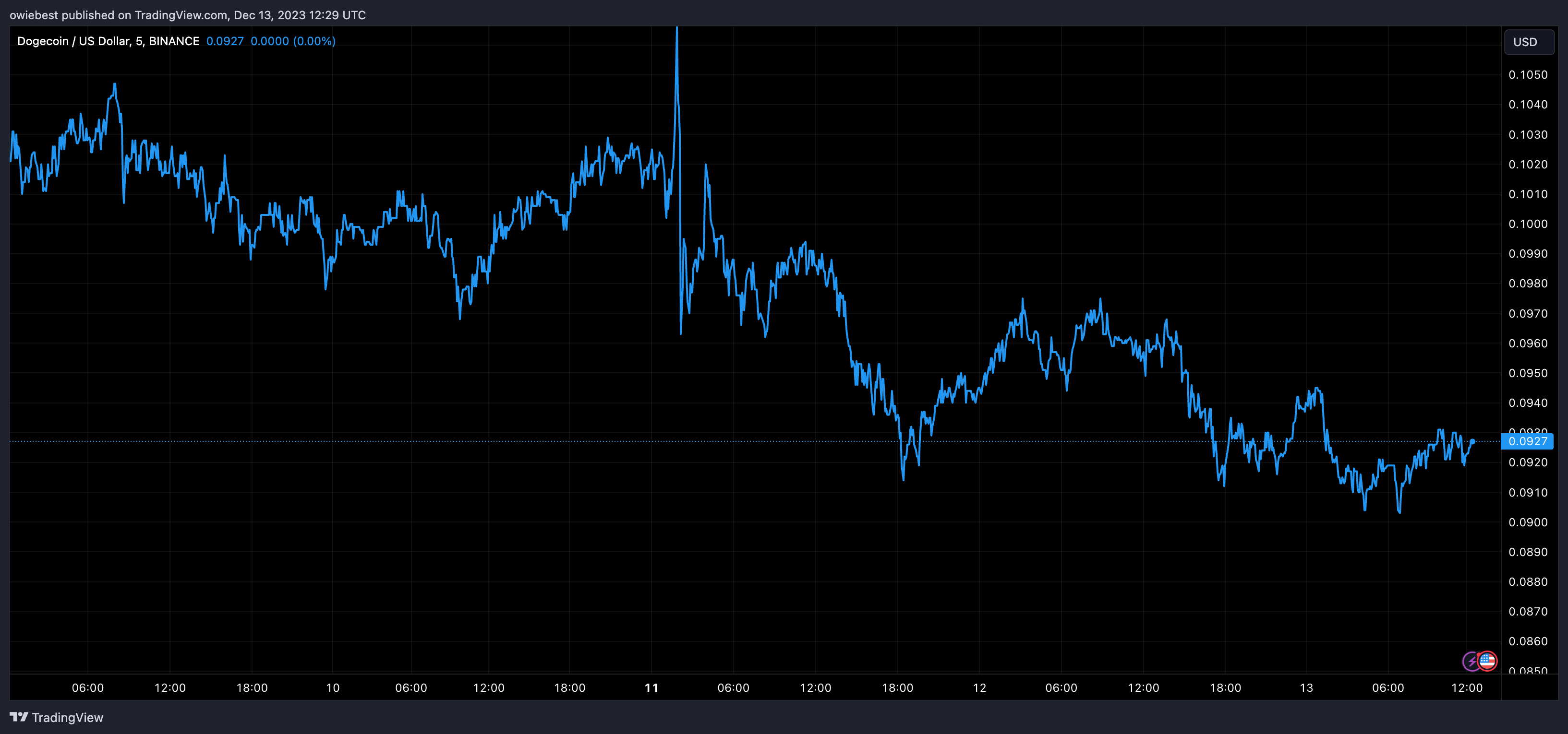 为什么狗狗币升至0.11美元以上对于狗狗反弹很重要