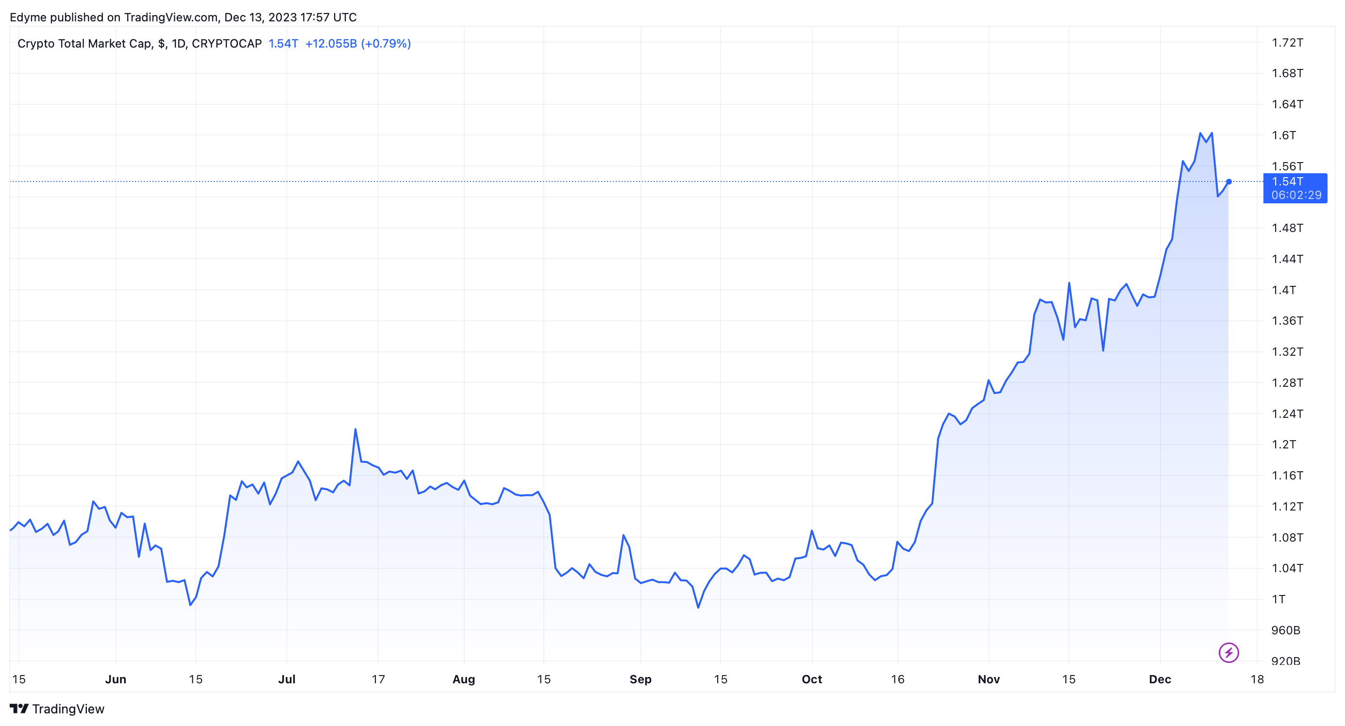 加密货币中的DEX交易量：11月激增290亿美元，但CEX仍占据97%的市场控制力