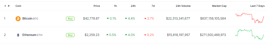 美联储利率决定后,比特币强劲反弹,突破42000美元插图 美联储利率决定后,比特币强劲反弹,突破42000美元