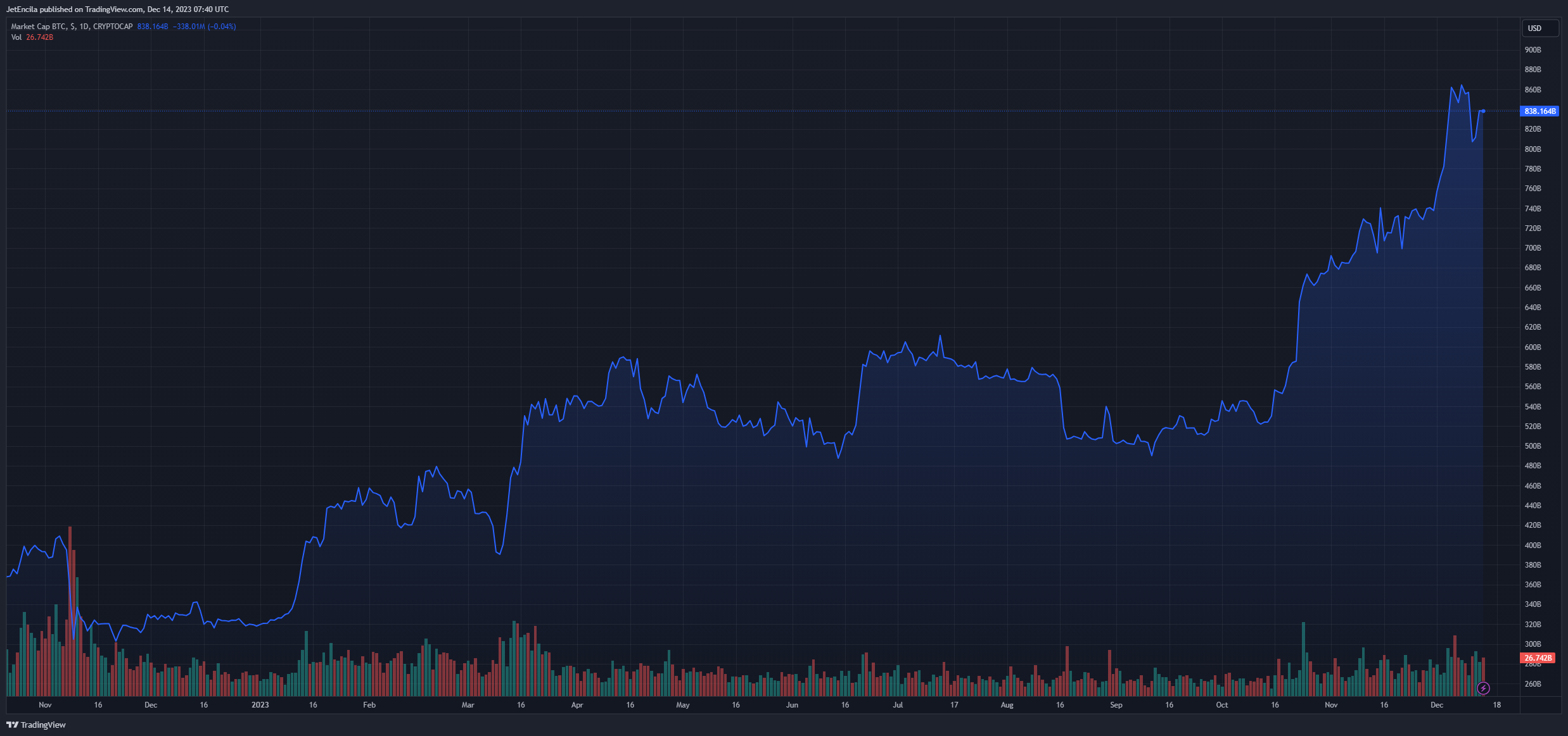 美联储利率决定后,比特币强劲反弹,突破42000美元插图1 美联储利率决定后,比特币强劲反弹,突破42000美元