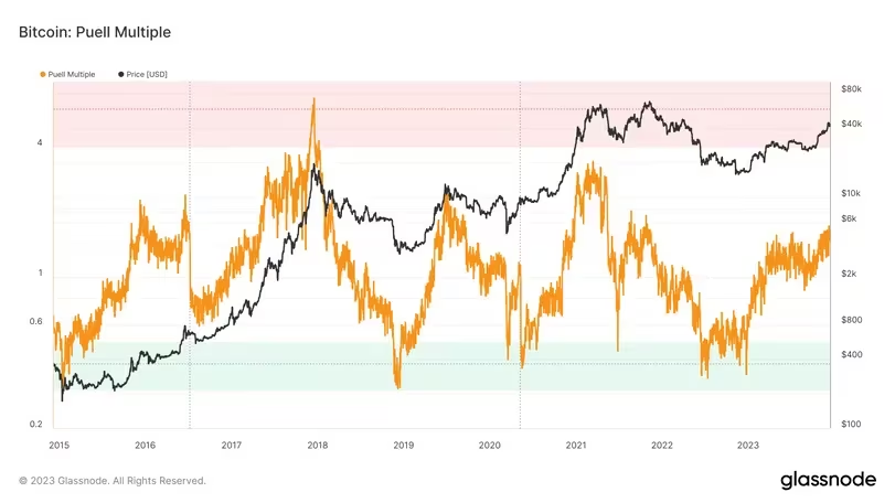指标表明比特币的牛市仍有大量动力插图 指标表明比特币的牛市仍有大量动力