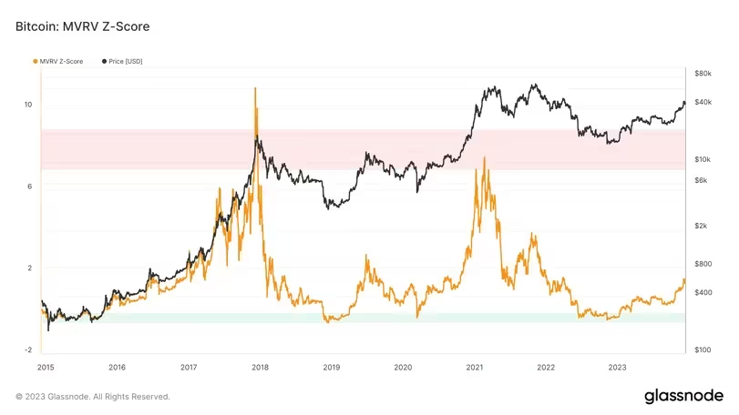 指标表明比特币的牛市仍有大量动力插图1 指标表明比特币的牛市仍有大量动力