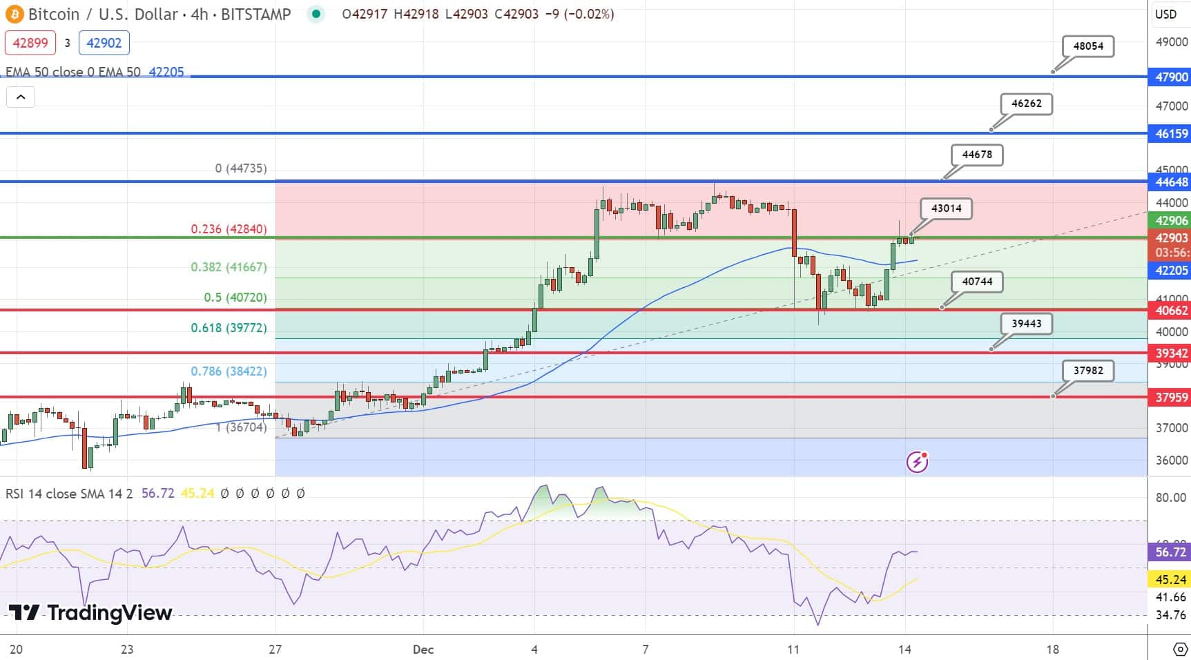 FOMC乐观情绪和现货ETF热潮将比特币推升至42750美元插图 FOMC乐观情绪和现货ETF热潮将比特币推升至42750美元