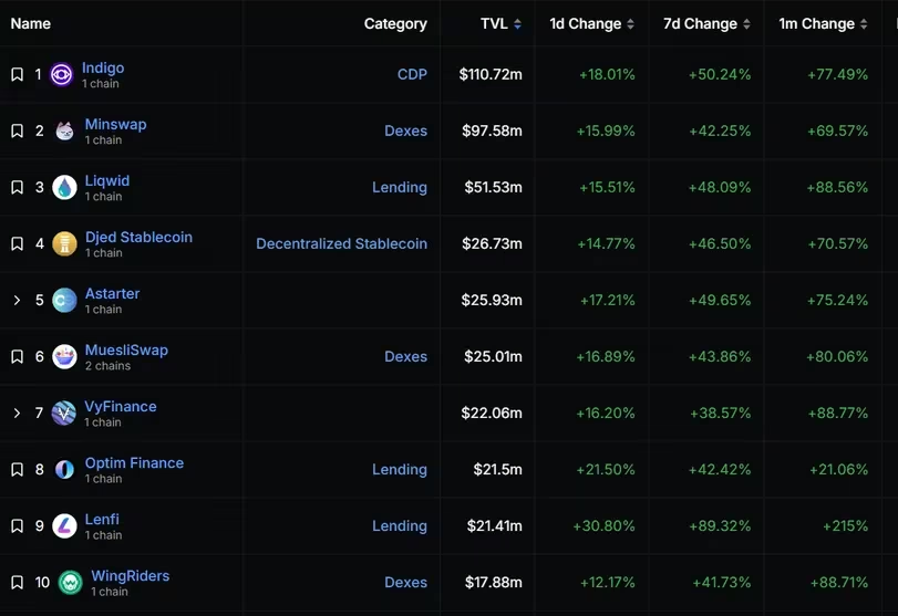 随着Layer 1的上涨，Cardano DeFi生态系统的总价值接近4.5亿美元