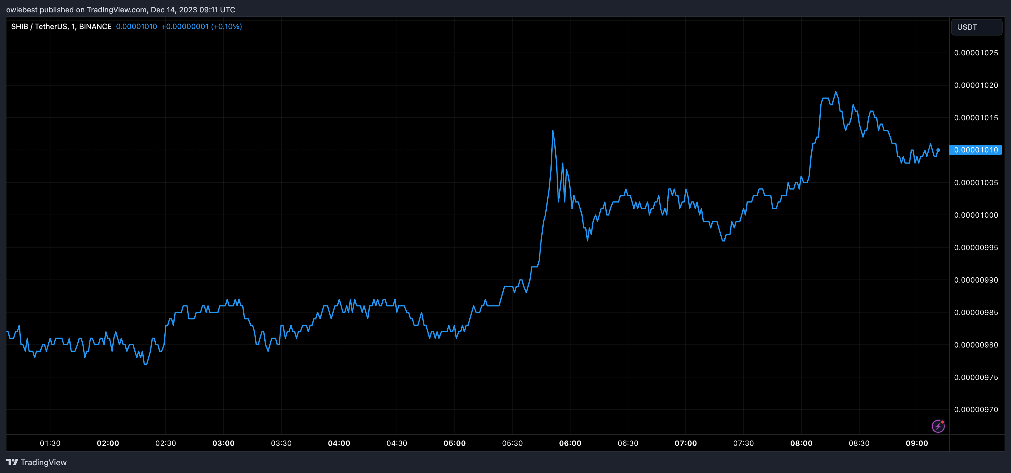 为什么柴犬币(SHIB)价格今天上涨 7%？