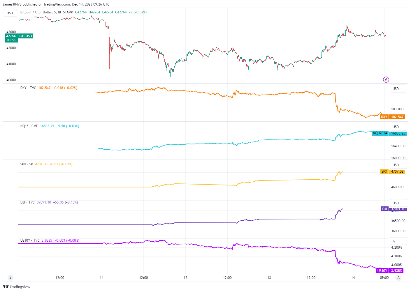 因为市场预期降息，比特币突破43000美元