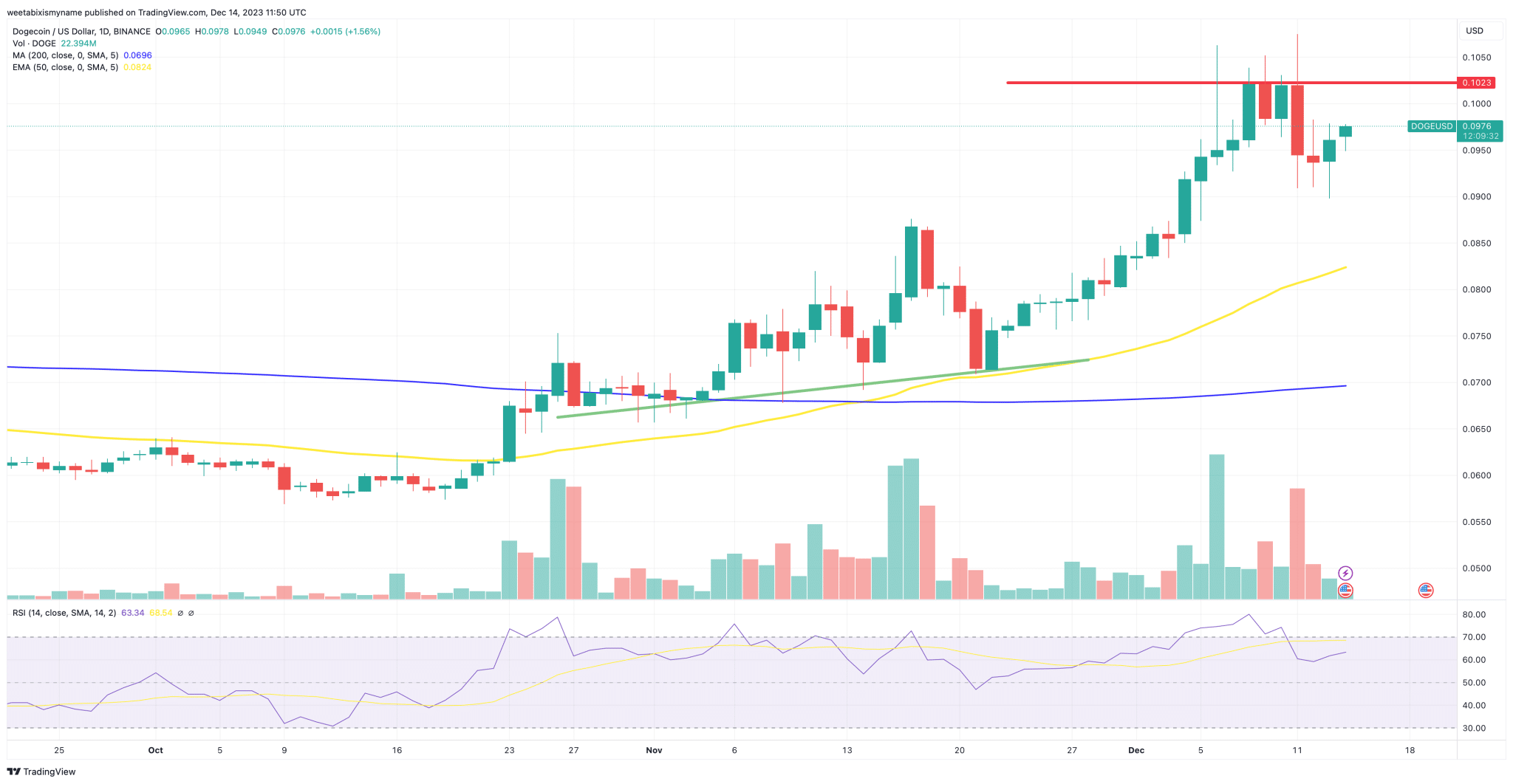 Avalanche (AVAX)在加密货币市值排名中超越DOGE币插图 Avalanche (AVAX)在加密货币市值排名中超越DOGE币