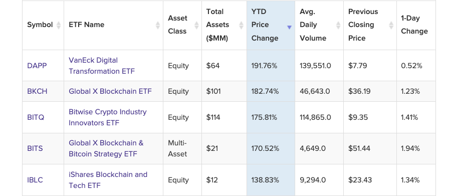 2023年回报率超过100%的前5只区块链ETF