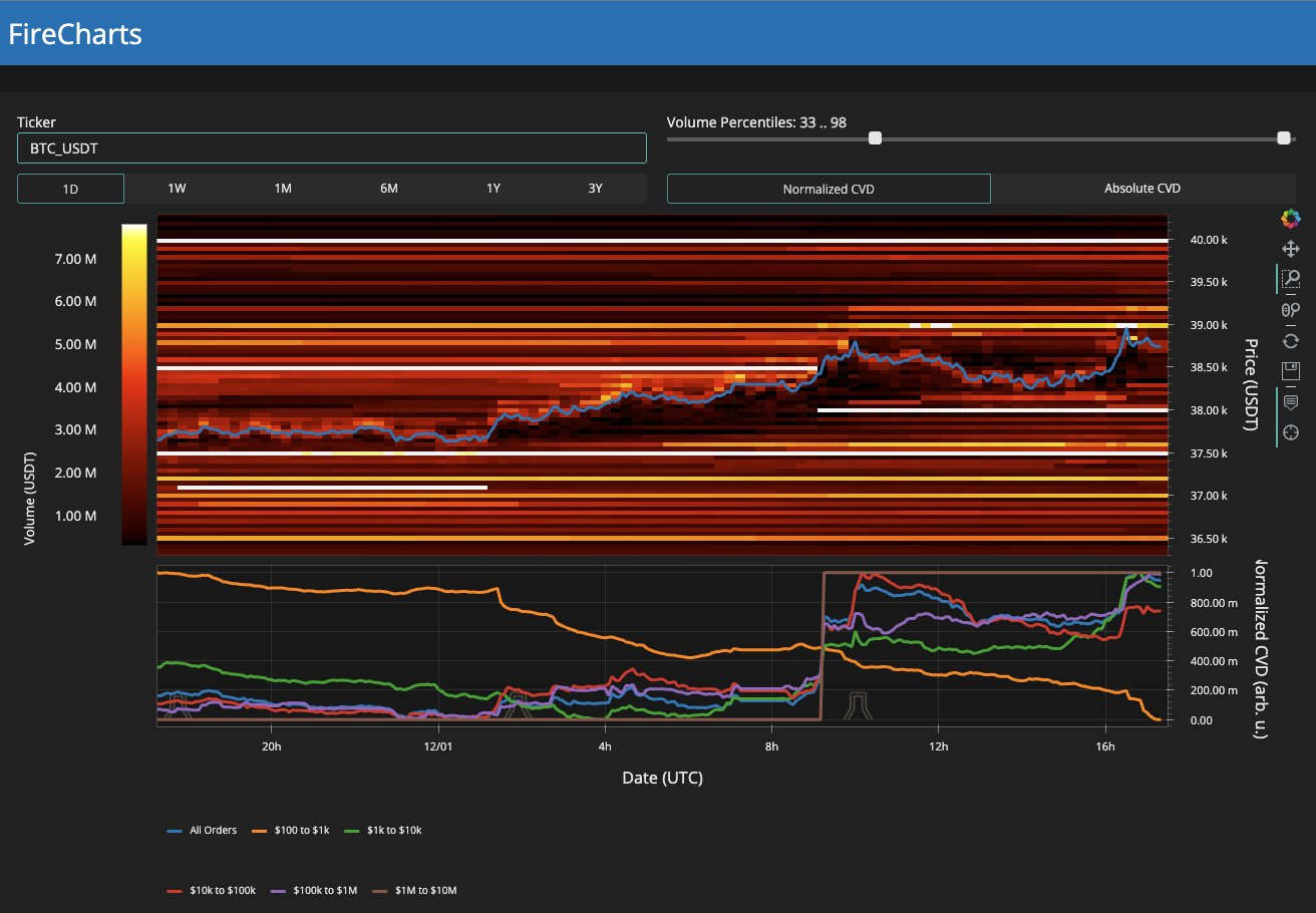 美联储加息结束,比特币突破3.9万美元插图 美联储加息结束,比特币突破3.9万美元