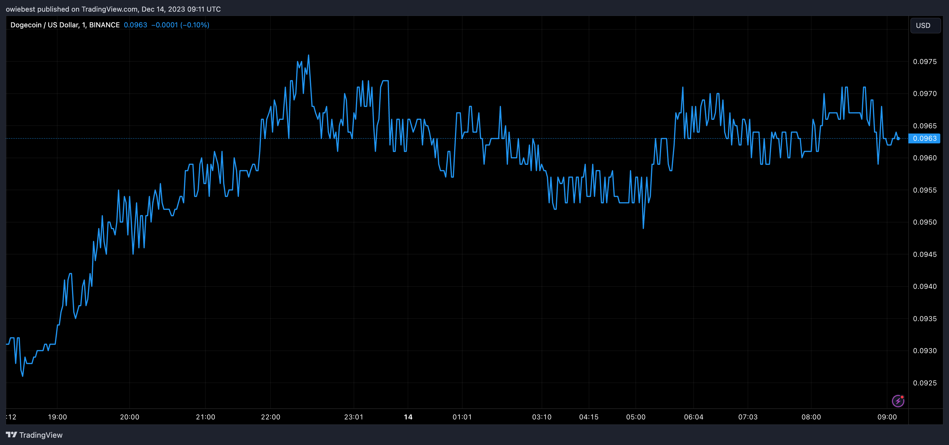 狗狗币巨鲸】买入价值1.27亿美元的 DOGE插图 狗狗币巨鲸】买入价值1.27亿美元的 DOGE