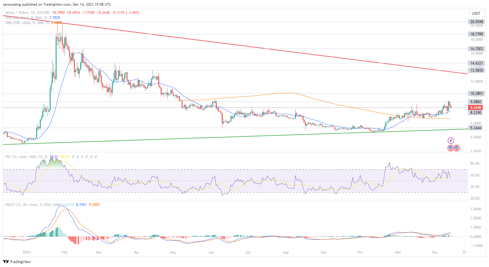Aptos行情暴跌,未来走势如何?插图 Aptos行情暴跌,未来走势如何?