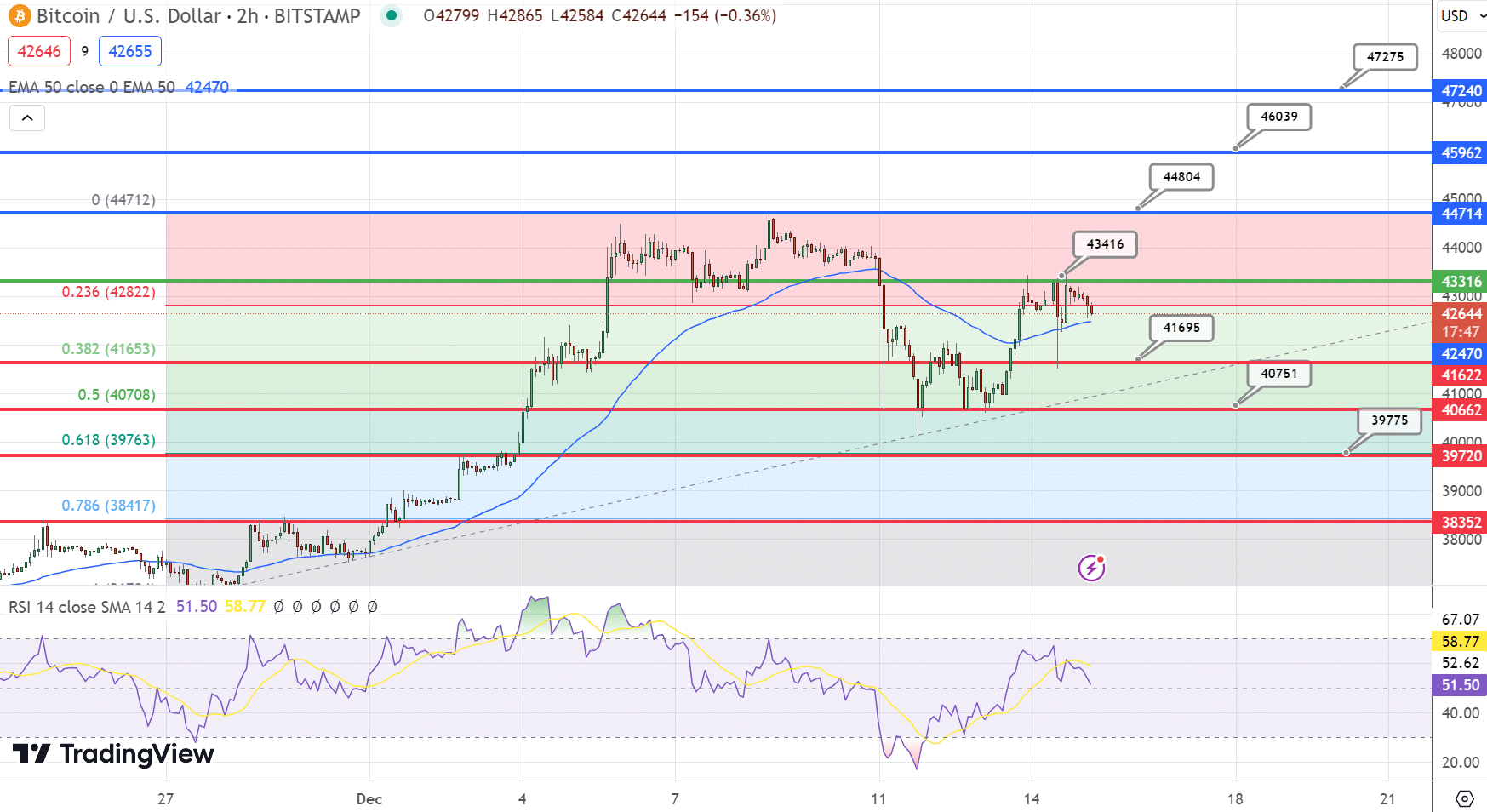 在美联储的市场影响下,比特币价格将在43400美元左右震荡插图 在美联储的市场影响下,比特币价格将在43400美元左右震荡