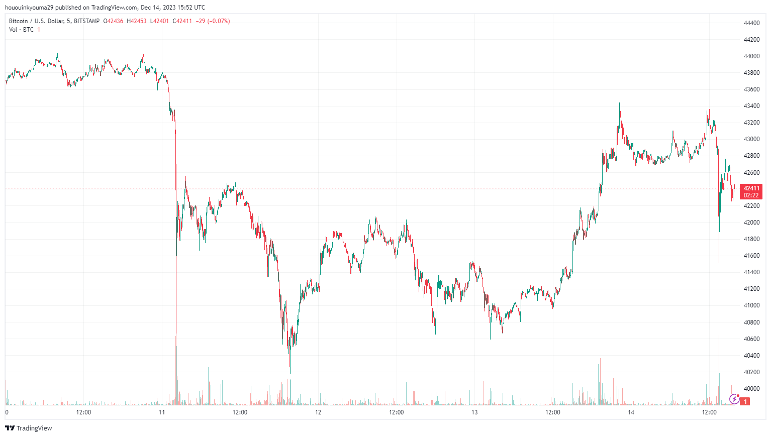 比特币巨鲸正在抛售,比特币见顶了吗?插图 比特币巨鲸正在抛售,比特币见顶了吗?