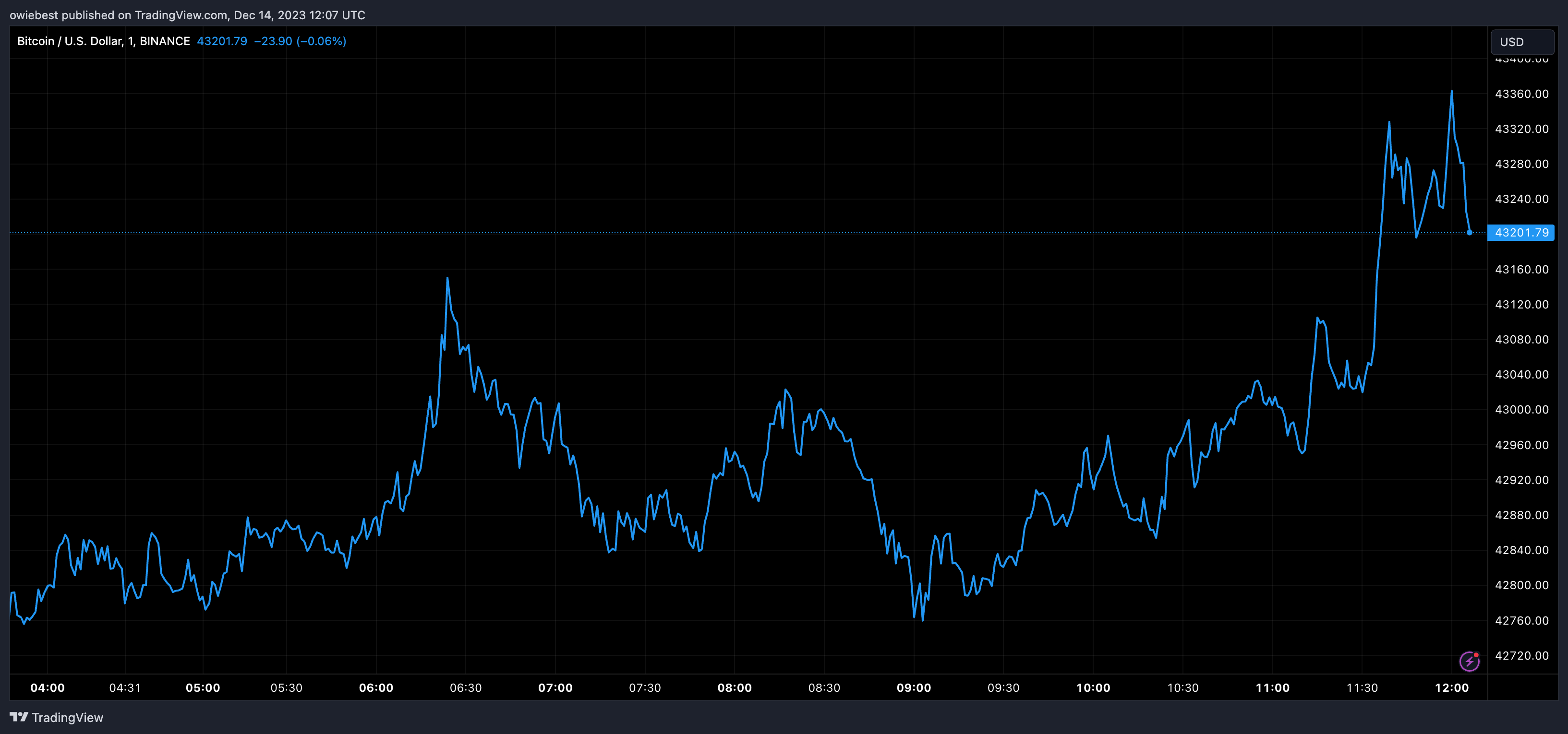 狗狗币创始人表示比特币需要空间才能再次反弹插图 狗狗币创始人表示比特币需要空间才能再次反弹
