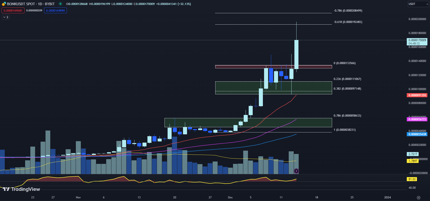 12月15日最值得购买的加密货币:BONK、Injective、Helium插图 12月15日最值得购买的加密货币:BONK、Injective、Helium