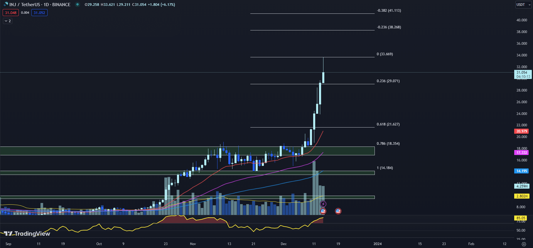 12月15日最值得购买的加密货币:BONK、Injective、Helium插图1 12月15日最值得购买的加密货币:BONK、Injective、Helium