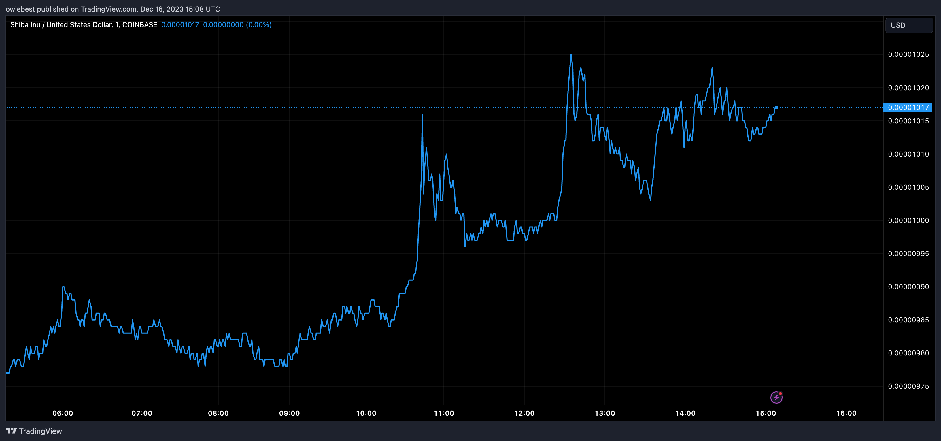 SHIB团队成员解答了120万美元的SHIB何时会被烧毁的问题插图 SHIB团队成员解答了120万美元的SHIB何时会被烧毁的问题